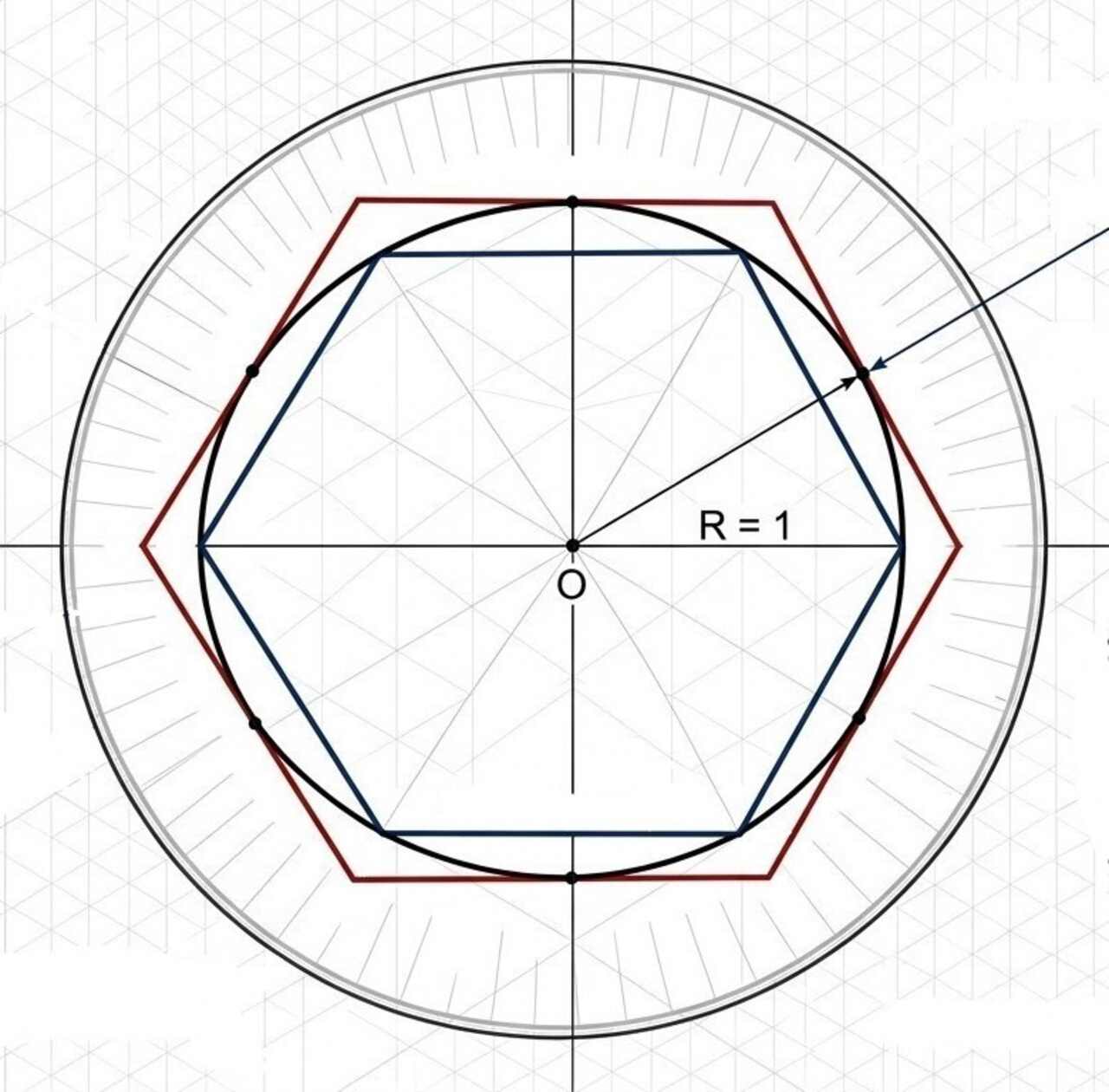 Circle, inscribed hexagon, circumscribed hexagon