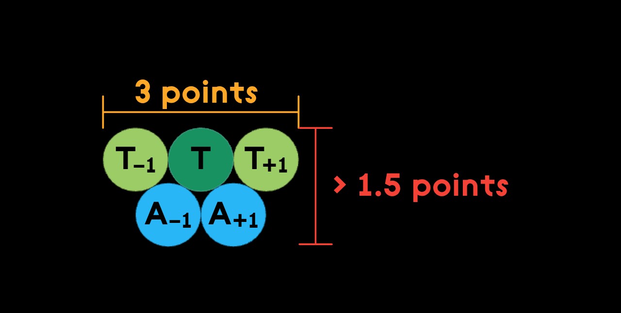 To maintain a full point of separation over a 3‑point chord, the sagitta‑to‑chord ratio would need to exceed 1.5 : 3.